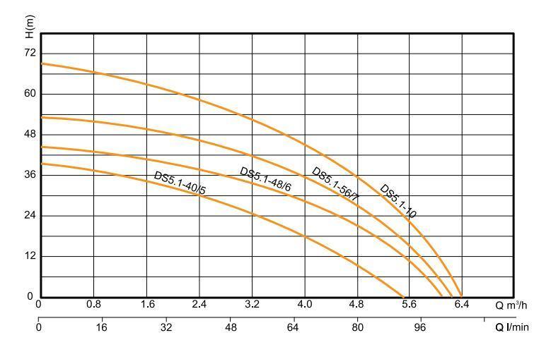 Deep Well Multistage Pump with High Pressure