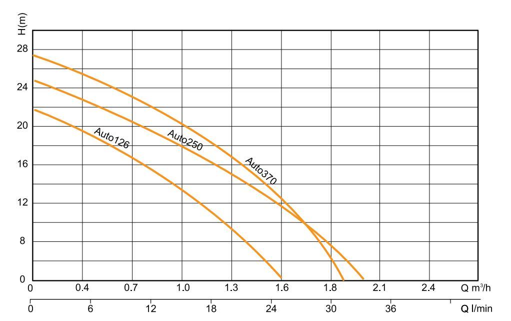Electric Self-Priming Surface Pump with High Pressure