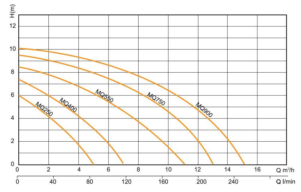 Domestic Sewage Submersible Pumps for Irrigation and Water Pumping