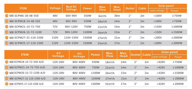 Battery Electric DC/AC Energy-Saving Centrifugal Solar Water Pumps with MPPT Agriculture