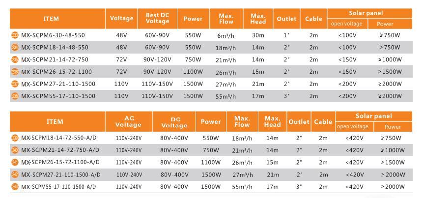 Battery Electric DC/AC Energy-Saving Centrifugal Solar Water Pumps with MPPT Agriculture