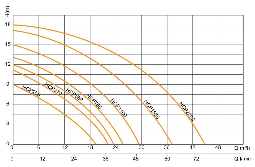 High Flow Rate swimming Pool Circulation Electric Water Pump