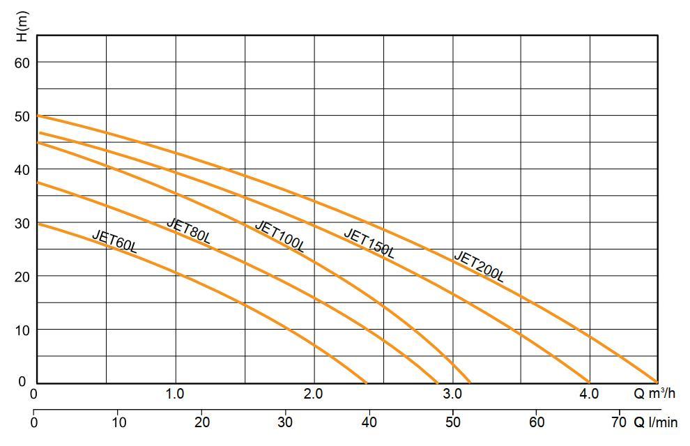 High Pressure Maxis Domestic Jet Self-Priming Surface Pump for Pressuring Home and Irrigation Clean Water