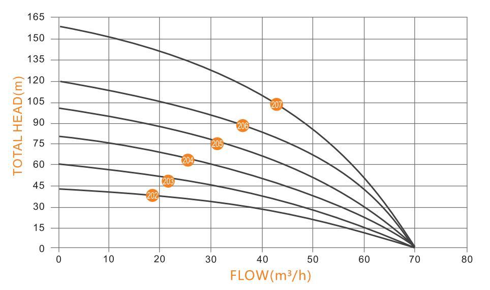 Maxis High Flow AC/DC Solar Submersible Water Pump Electric Use for Deep Well with MPPT Controller