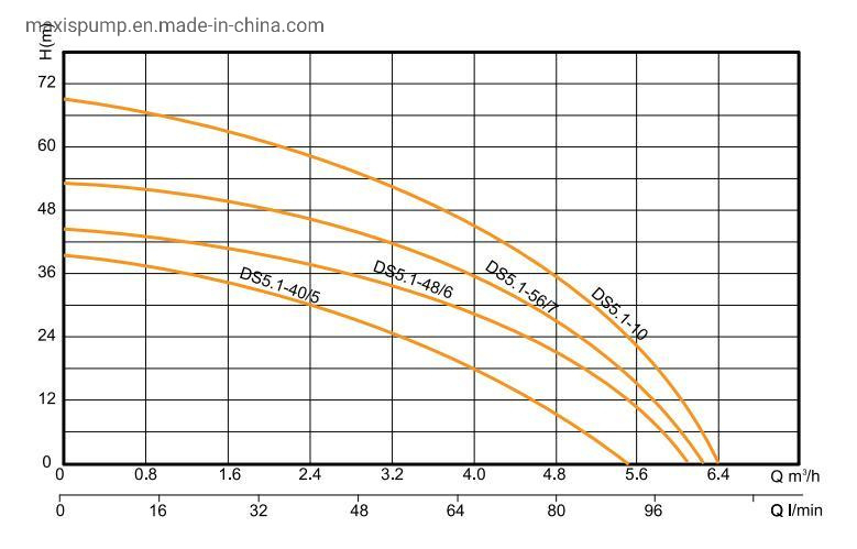 High Pressure Electric Submersible Pumps for Farm Irrigation Deep Well Pump Borehole Pump