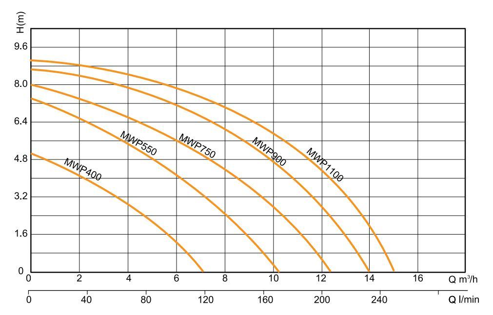 Electric Water Pump Portabl Water Deep Submersible Pumps