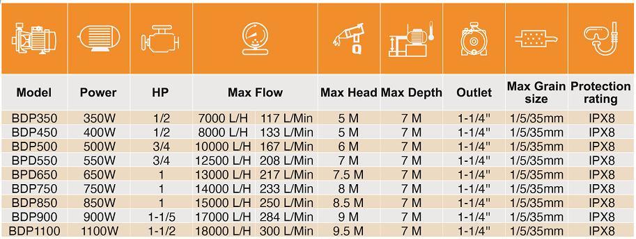 1/2 HP Electric 3 in 1 Submersible Pumps with 1mm Low Suction for Pond Water
