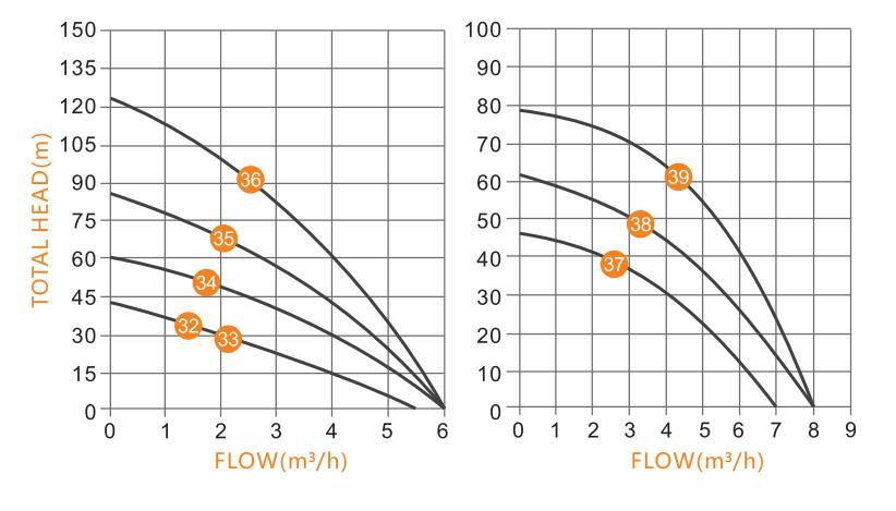 3" Solar Water Pump for Deep Well Water with DC Power and Controller