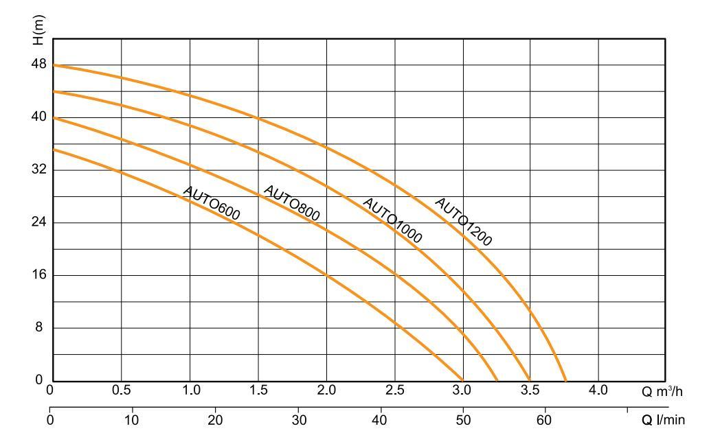 Electric Home Use Self-Priming Domestic Pump with Pressure Tank