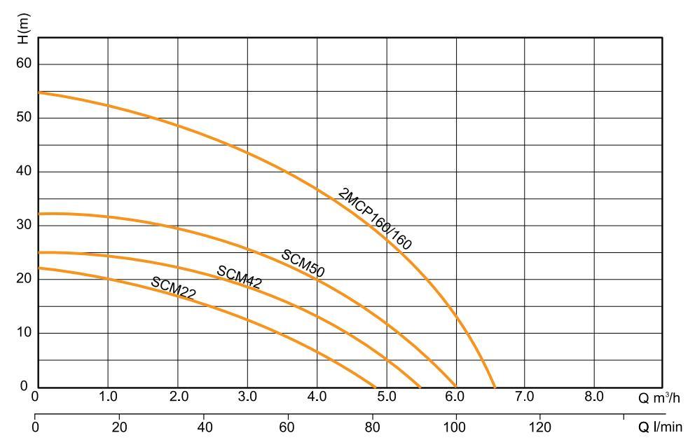 Casting Iron Scm Series Double Stage High Pressure Centrifugal Water Pump Price for Irrigation