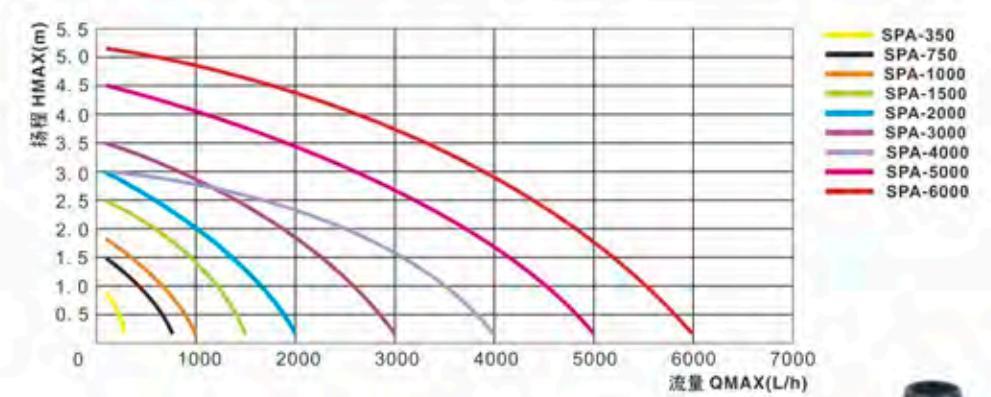Fountain Pump Pond Pump AC-DC Aquaculture Carp Pond Circulation Variable Frequency Amphibious Pump