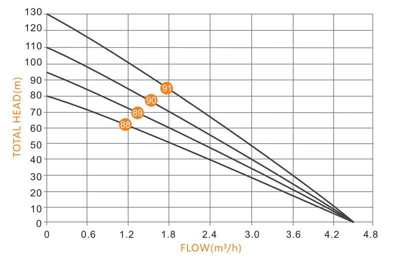 High Efficiency Energy Borehole Solar Pump Solar Water Submersible Pump for Irrigation Agriculture