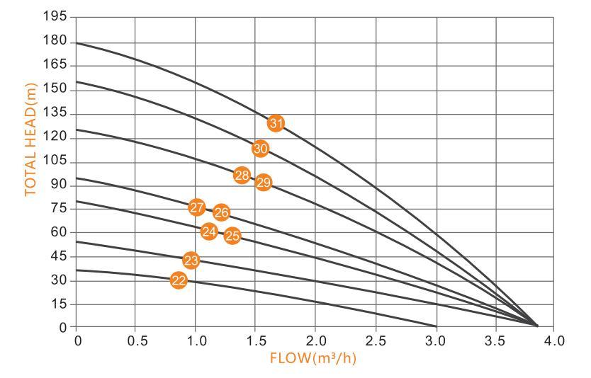 3" Solar Water Pump for Deep Well Water with DC Power and Controller