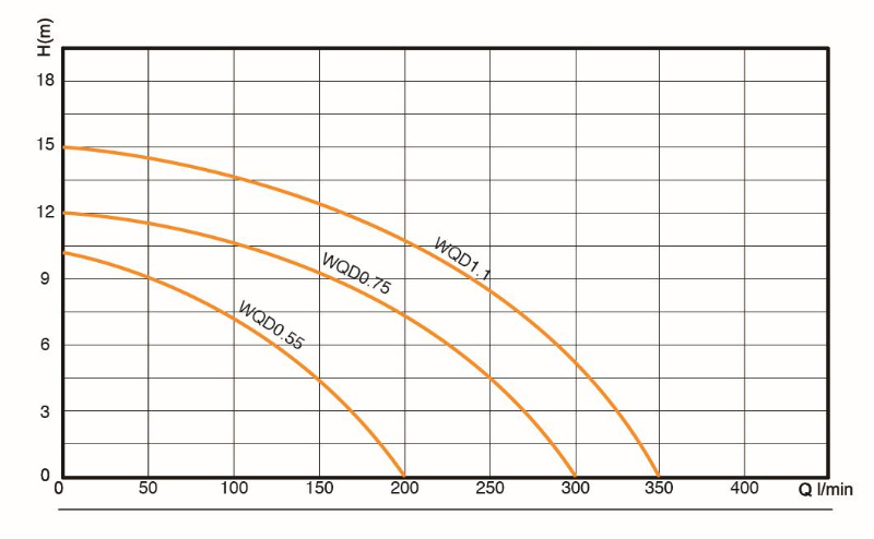 1HP Sewage Pump Submersible Cast Iron Sewage Pump Cast Iron Submersible Centrifugal Sewage Pump