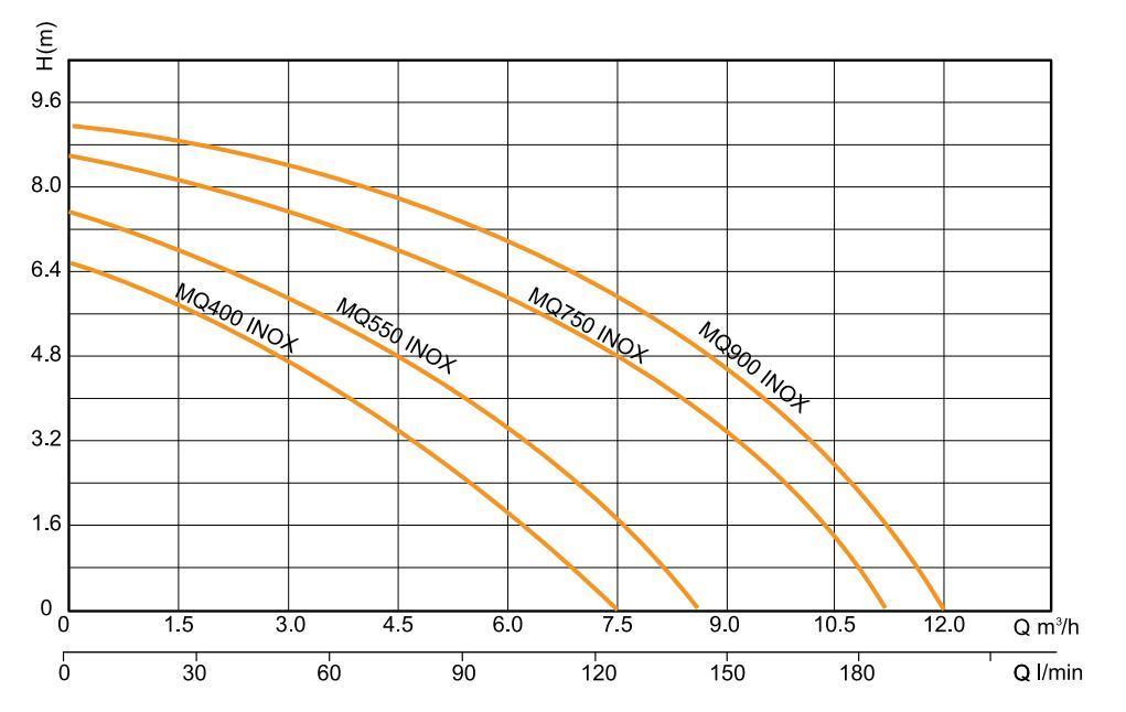400W/550W/750W/1000W 230V/50Hz Stainless Steel Irrigation Motor Water Submersible Pump