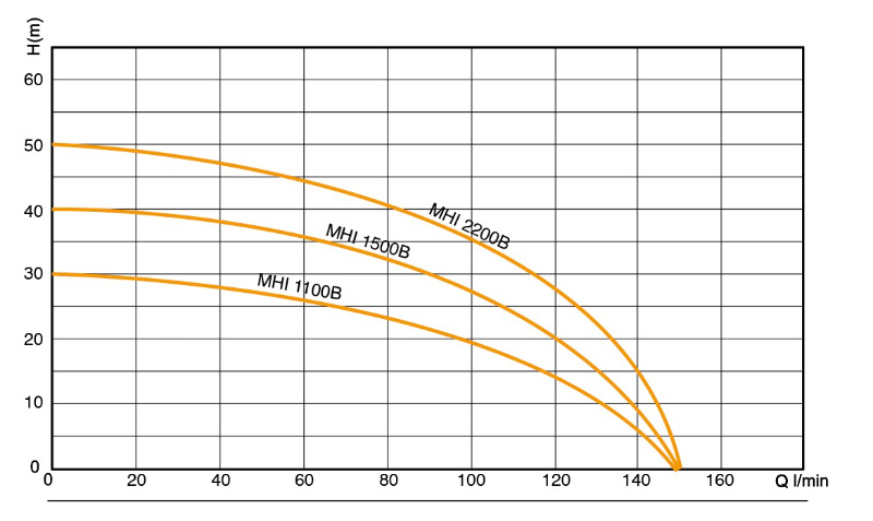 Multistage Horizontal Centrifugal Induction Motor Driving Jet Water Pump