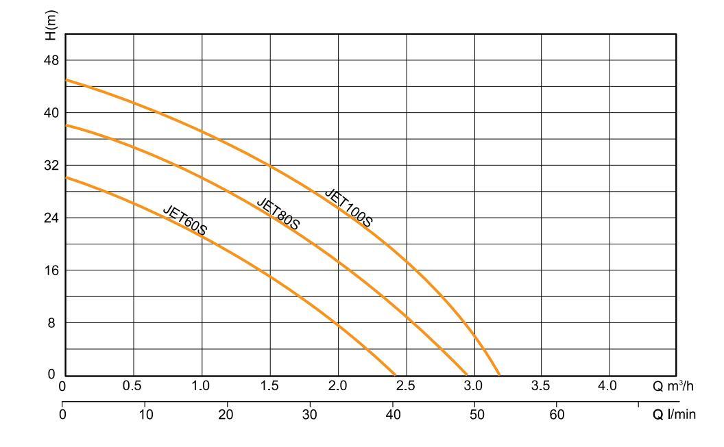 Domestic Use Jet Self-Priming for Pressure Boosting