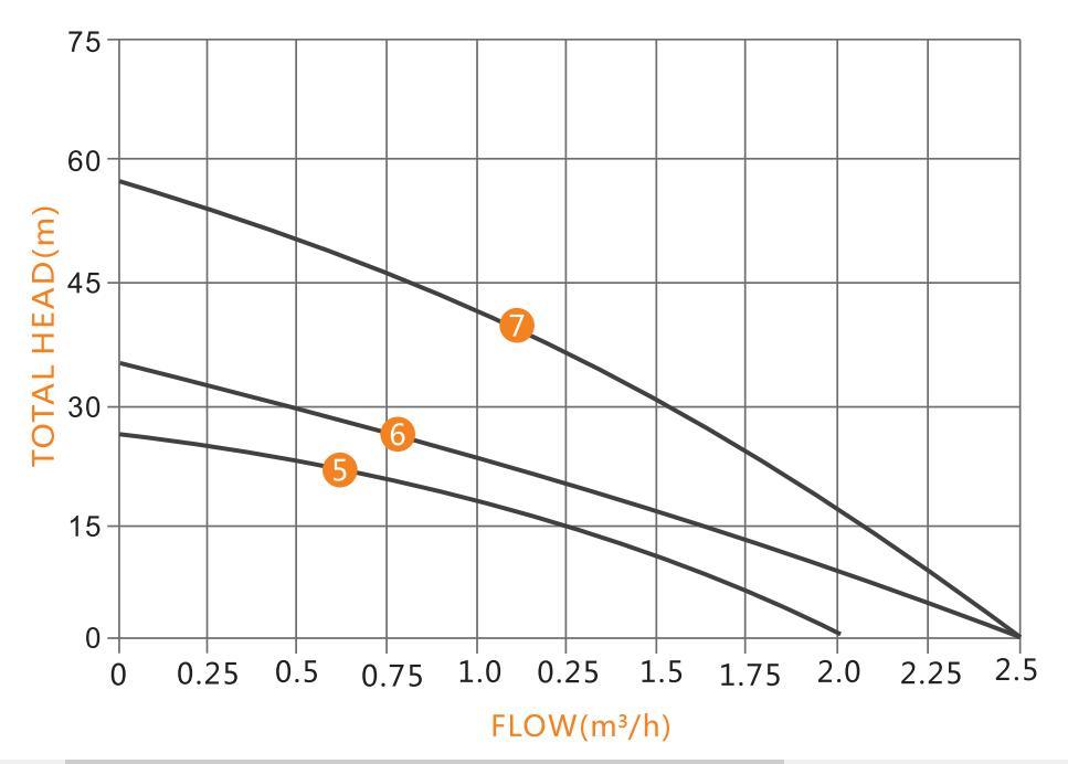 Solar Energy-Saving Deep Well Borehole Pump for Living Water or Filed Irrigation