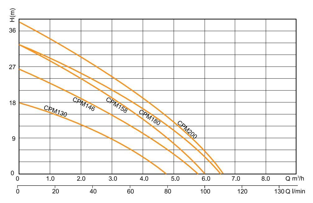 1HP Water Pump Cpm 158 Specifications of Centrifugal Pumps