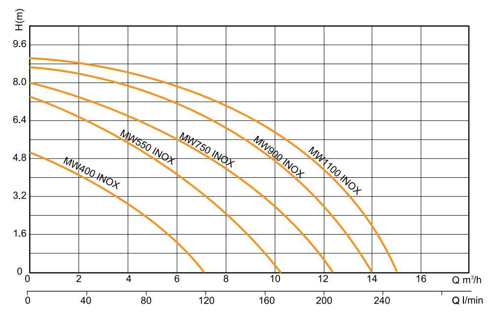 Electric Motor Submersible Water Centrifugal Pumps with High Flow Rate
