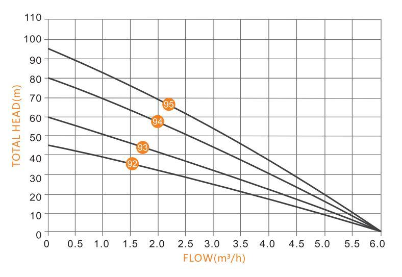 High Efficiency Energy Borehole Solar Pump Solar Water Submersible Pump for Irrigation Agriculture