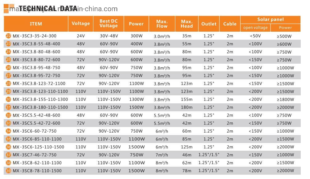 2HP 3" Solar Deep Well Water Pump for Energy Saving Taizhou Daxi Factory Price