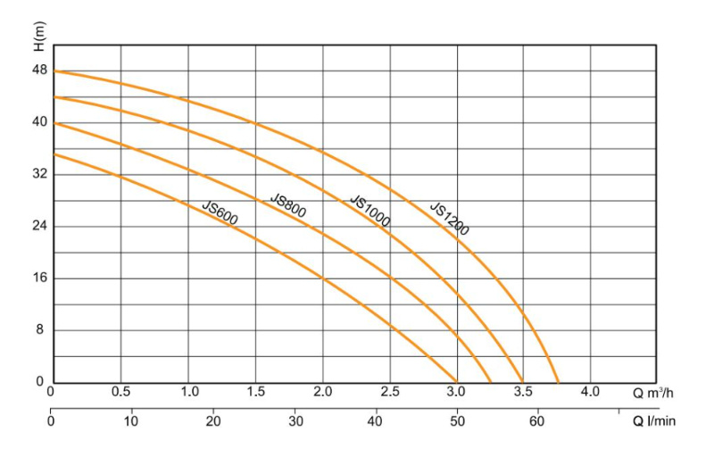 High Pressure Jet Self-Priming Water Pump